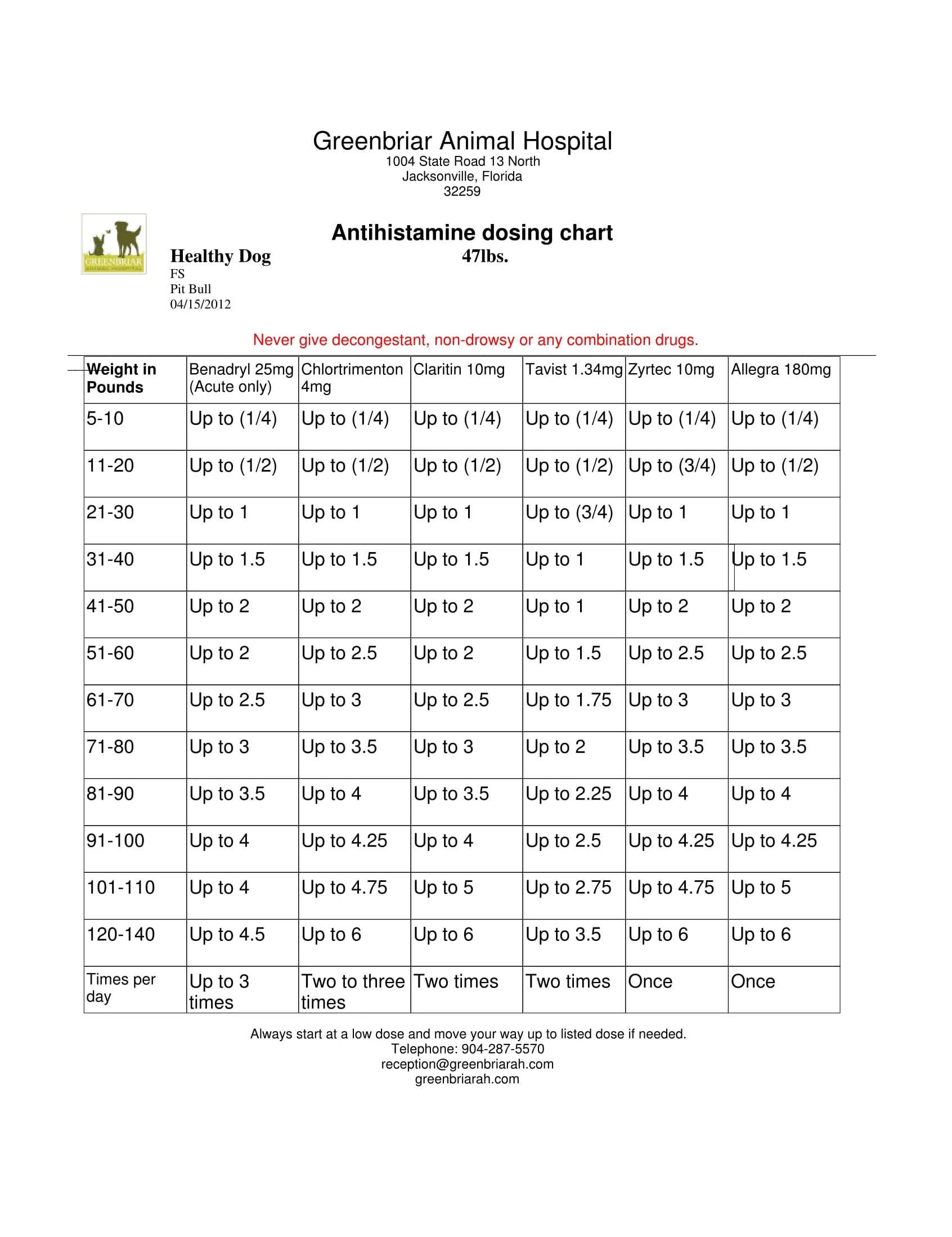 Allergies and Antihistamine chart Greenbriar Animal Hospital